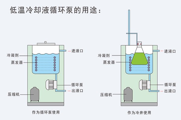 低溫冷卻液循環(huán)泵用途